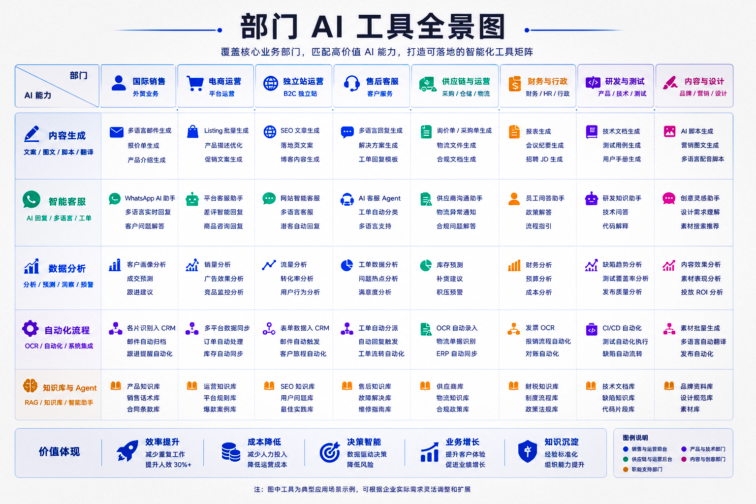 部门 AI 工具全景图