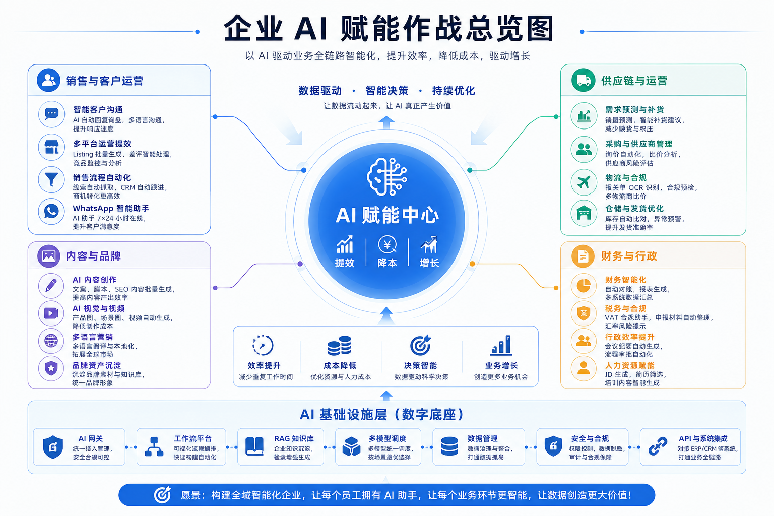企业 AI 赋能作战总览图
