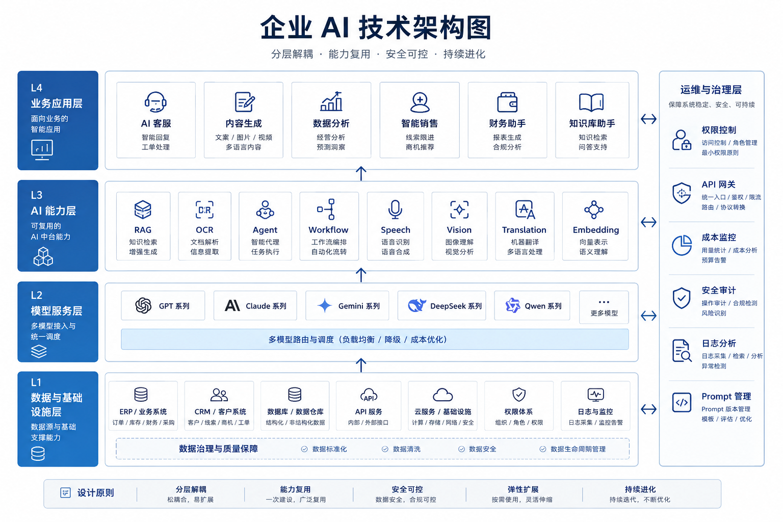 企业 AI 技术架构图